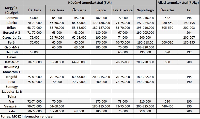 2025 november megyei árak