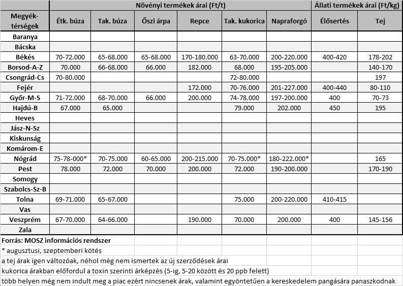 2026 január megyei árak
