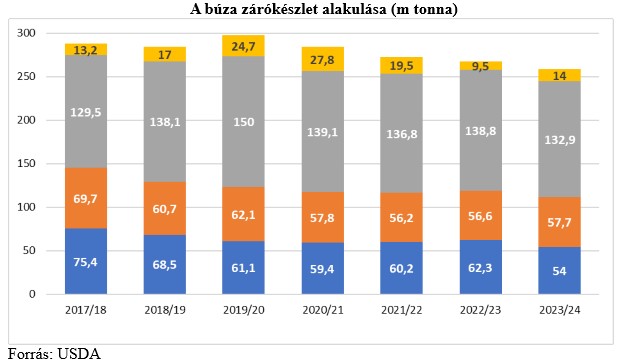 oszlopgraf zarokeszlet