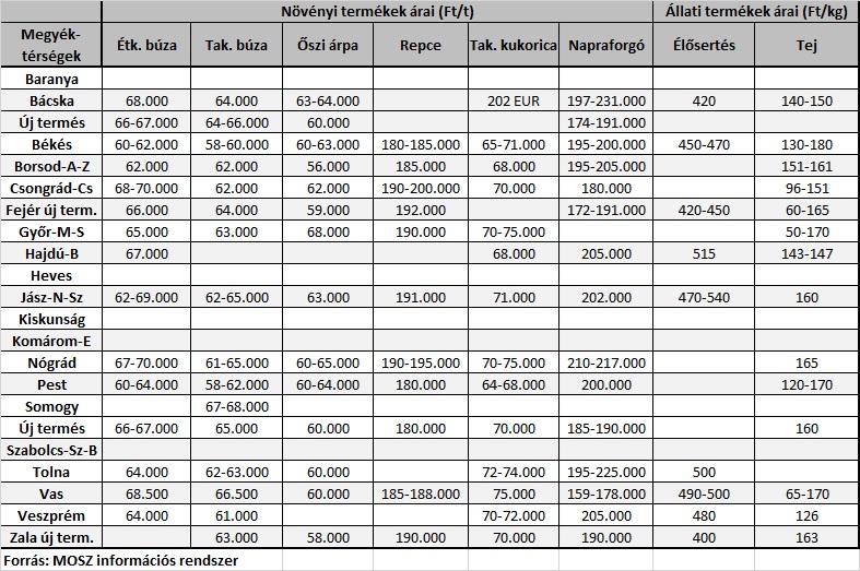 2026 március megyei árak
