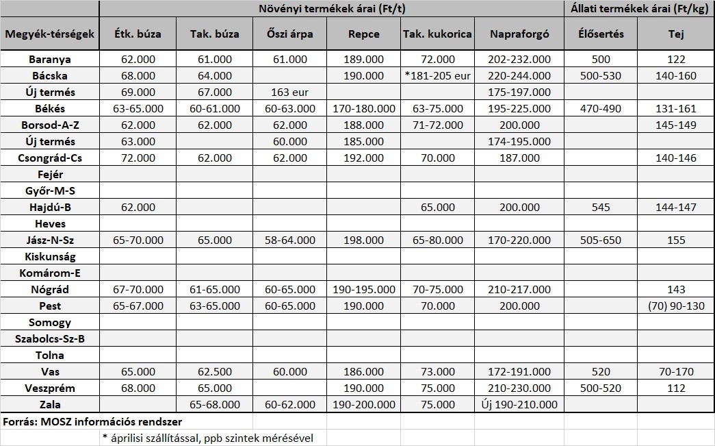 2026 április megyei árak